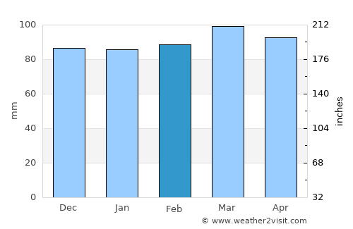Lebanon average rain in February