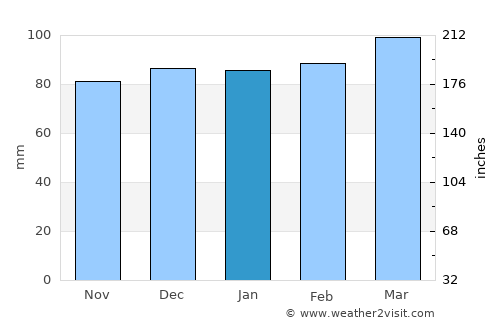Lebanon average rain in January
