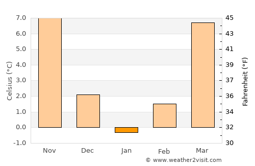 Lebanon average temperature in January