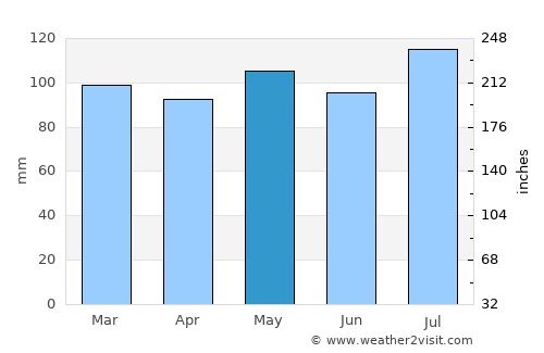 Lebanon average rain in May
