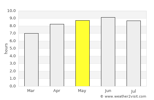 Lebanon average rain in May