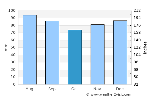 Lebanon average rain in October