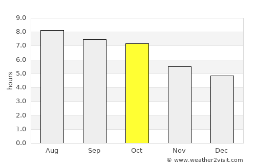 Lebanon average rain in October