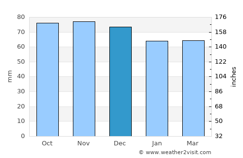 Lebbeke average rain in December