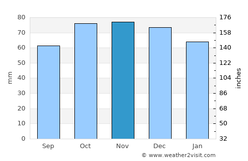 Lebbeke average rain in November