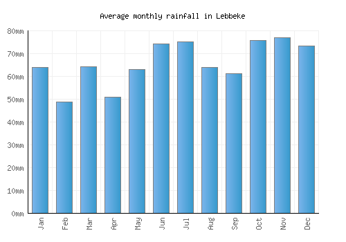 Lebbeke monthly rainfall chart (mm)