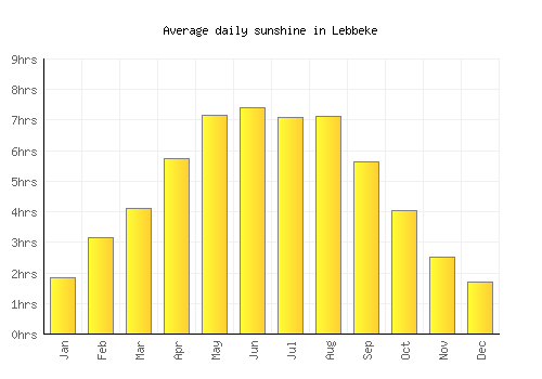 Lebbeke average daily sunshine chart