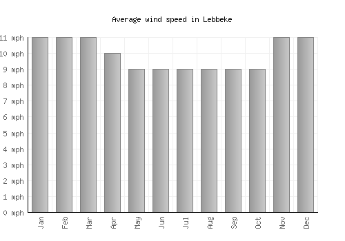 Lebbeke average winspeed by month (mph)