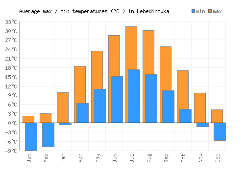 Lebedinovka average minimum / maximum temperatures (Celsius)