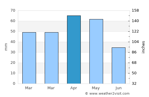 Lebedinovka average rain in April