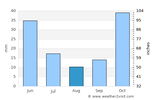 Lebedinovka average rain in August