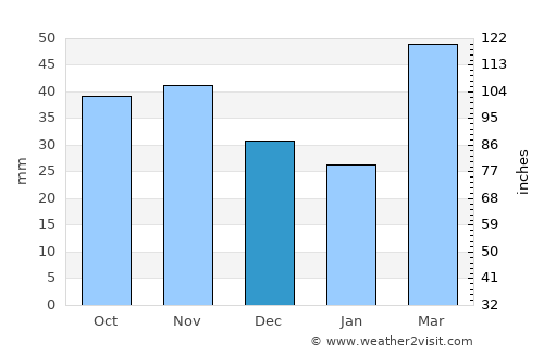 Lebedinovka average rain in December