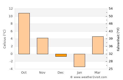 Lebedinovka average temperature in December
