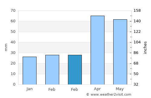 Lebedinovka average rain in February