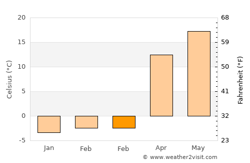 Lebedinovka average temperature in February