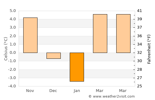 Lebedinovka average temperature in January