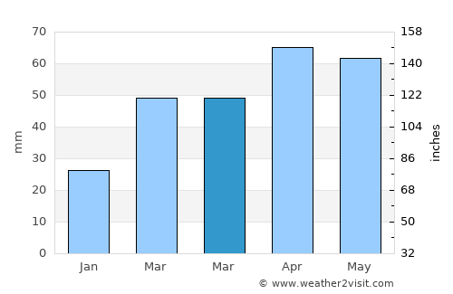 Lebedinovka average rain in March