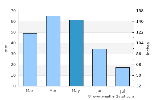 Lebedinovka average rain in May