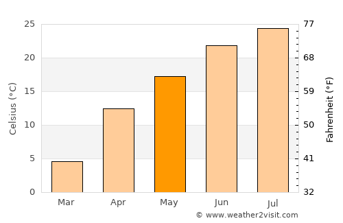 Lebedinovka average temperature in May