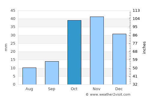 Lebedinovka average rain in October