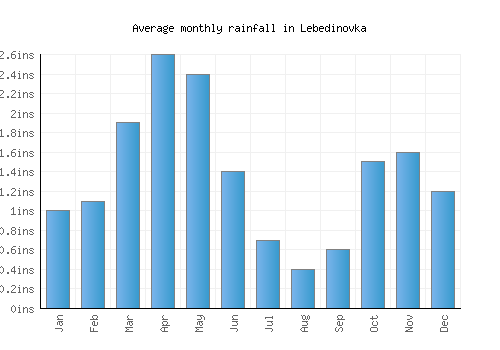 Lebedinovka monthly rainfall chart (inches)