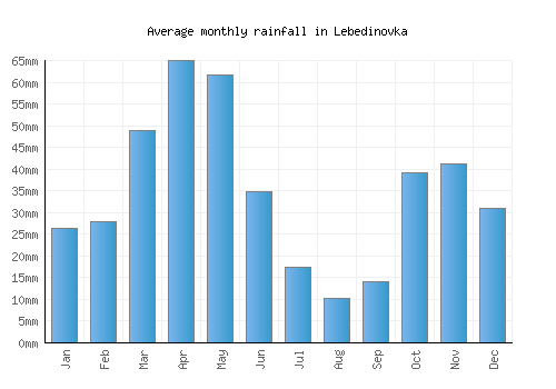 Lebedinovka monthly rainfall chart (mm)