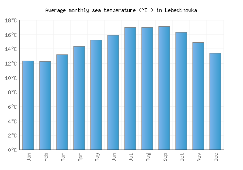 Lebedinovka average sea temperature chart (Celsius)
