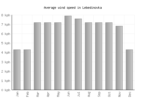 Lebedinovka average winspeed by month (km/h)