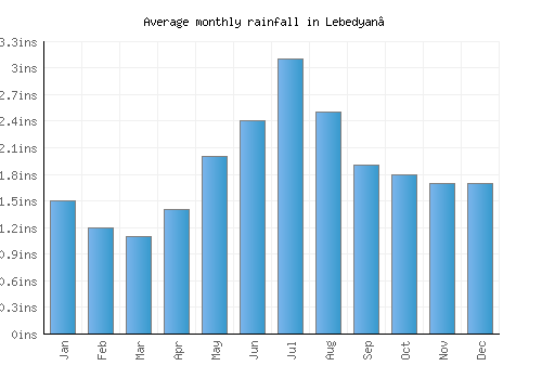 Lebedyan’ monthly rainfall chart (inches)