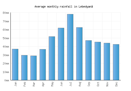 Lebedyan’ monthly rainfall chart (mm)