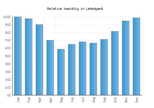 Lebedyan’ relative humidity averages