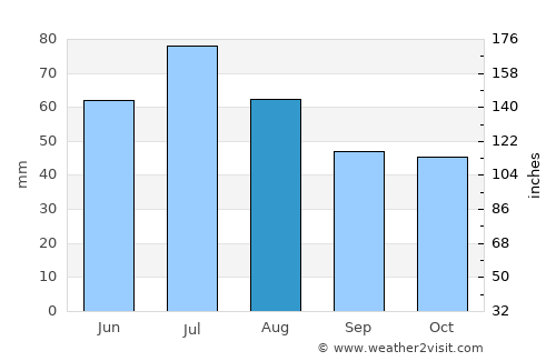 Lebedyan’ average rain in August