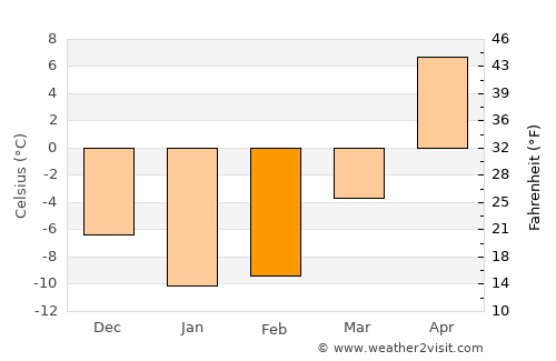 Lebedyan’ average temperature in February
