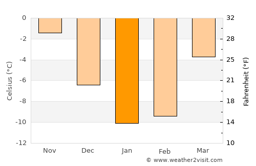 Lebedyan’ average temperature in January