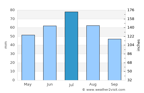 Lebedyan’ average rain in July