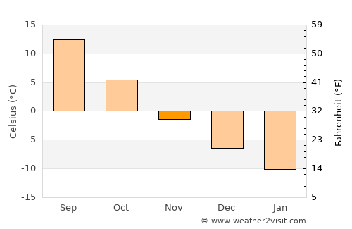 Lebedyan’ average temperature in November