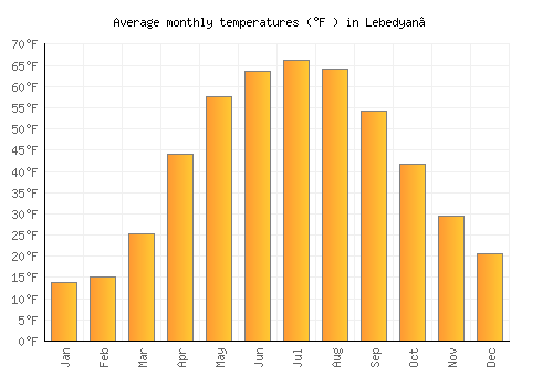 Lebedyan’ average temperature chart (Fahrenheit)