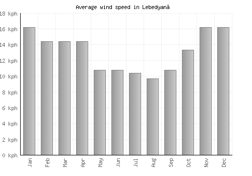 Lebedyan’ average winspeed by month (km/h)
