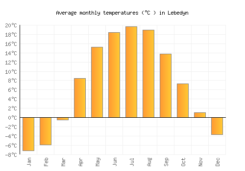 Lebedyn average temperature chart (Celsius)