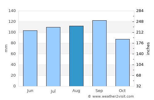 Lebel-sur-Quévillon average rain in August