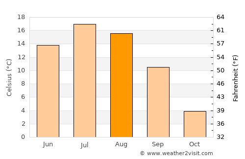 Lebel-sur-Quévillon average temperature in August