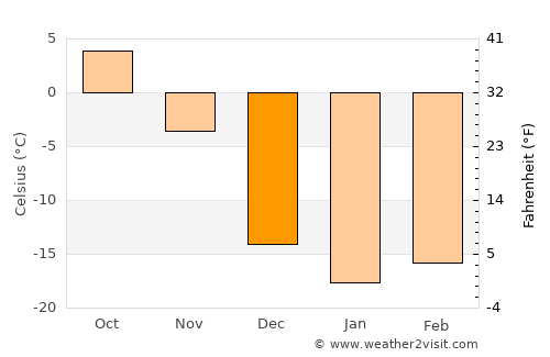 Lebel-sur-Quévillon average temperature in December