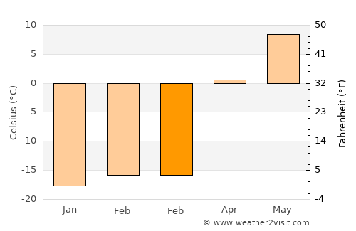 Lebel-sur-Quévillon average temperature in February