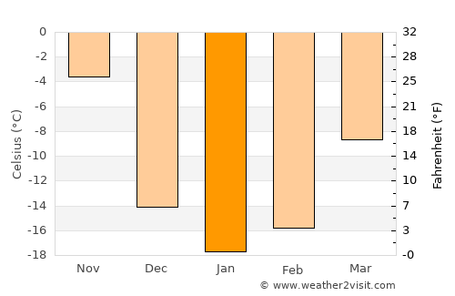 Lebel-sur-Quévillon average temperature in January