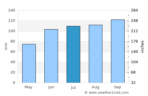 Lebel-sur-Quévillon average rain in July