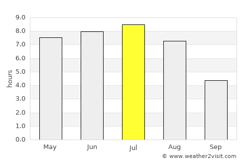 Lebel-sur-Quévillon average rain in July