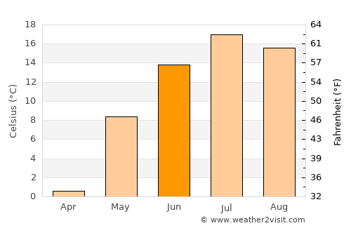 Lebel-sur-Quévillon average temperature in June