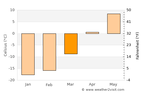 Lebel-sur-Quévillon average temperature in March
