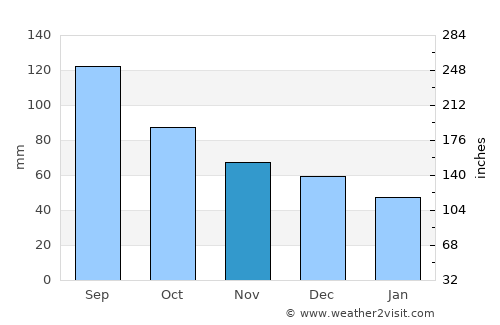 Lebel-sur-Quévillon average rain in November