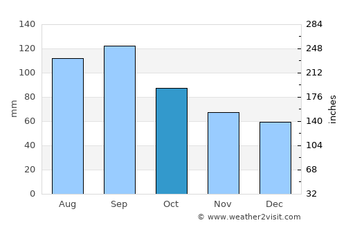 Lebel-sur-Quévillon average rain in October